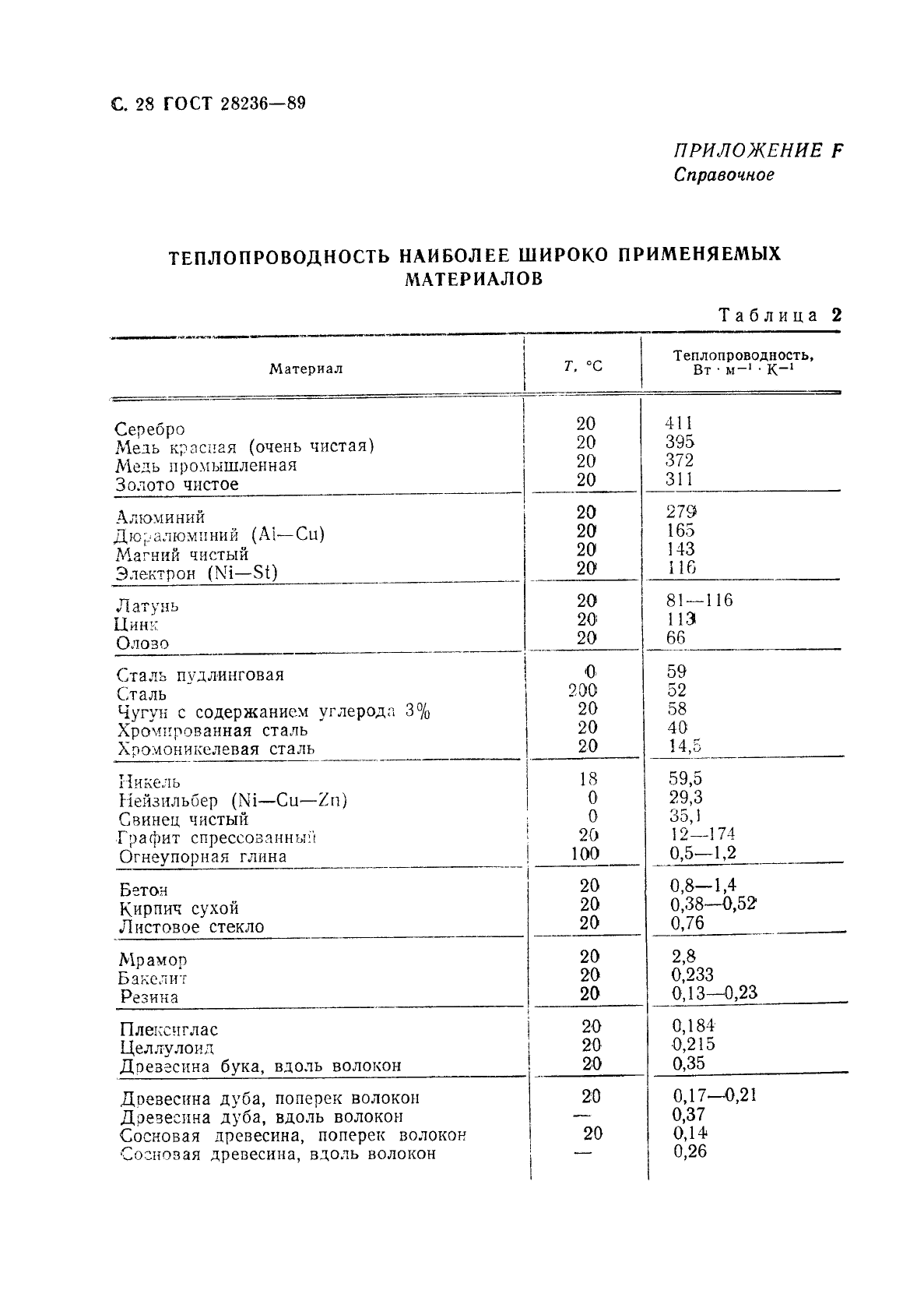 ГОСТ 28236-89