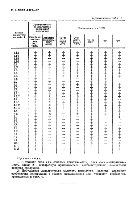 ГОСТ 4.121-87