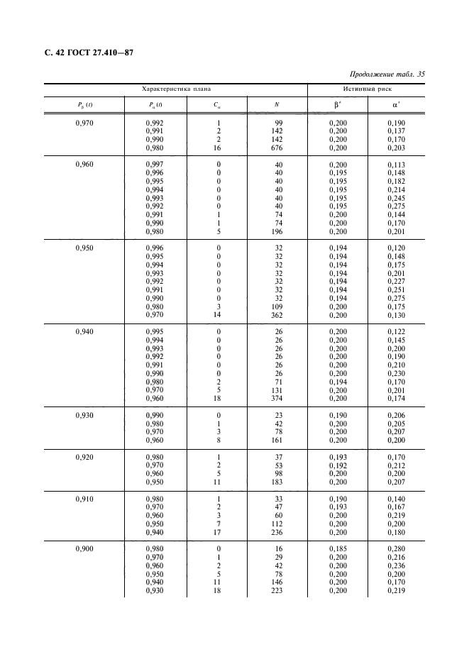 ГОСТ 27.410-87