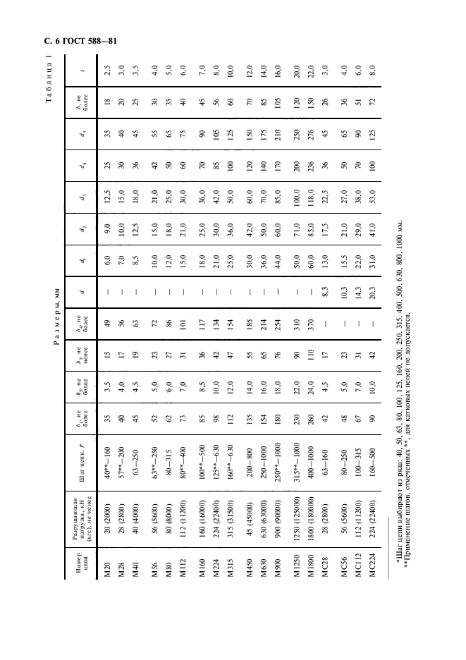 ГОСТ 588-81