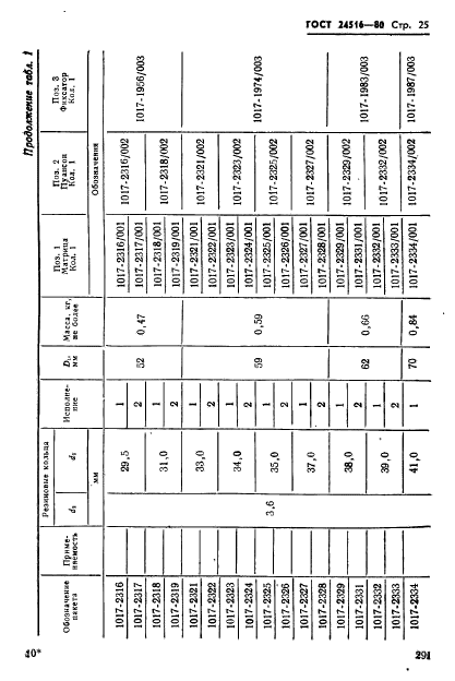 ГОСТ 24516-80