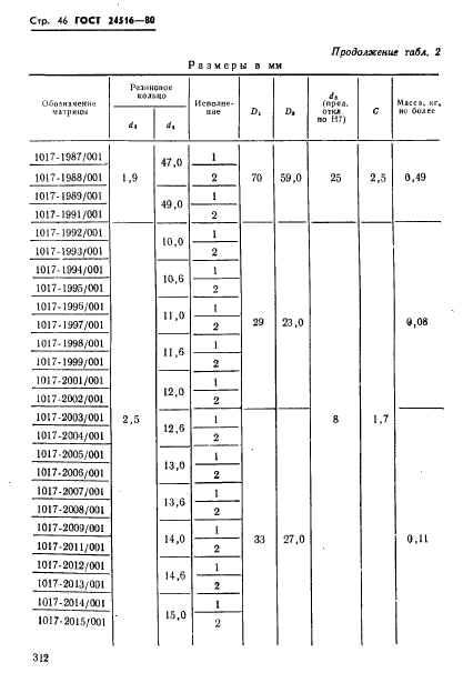 ГОСТ 24516-80