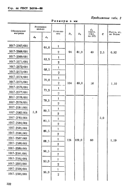 ГОСТ 24516-80