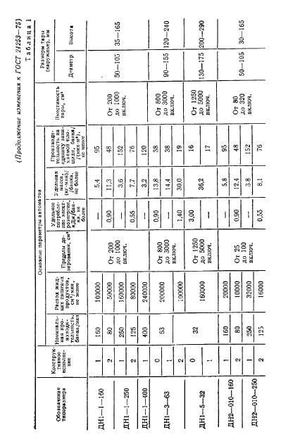 ГОСТ 21253-75