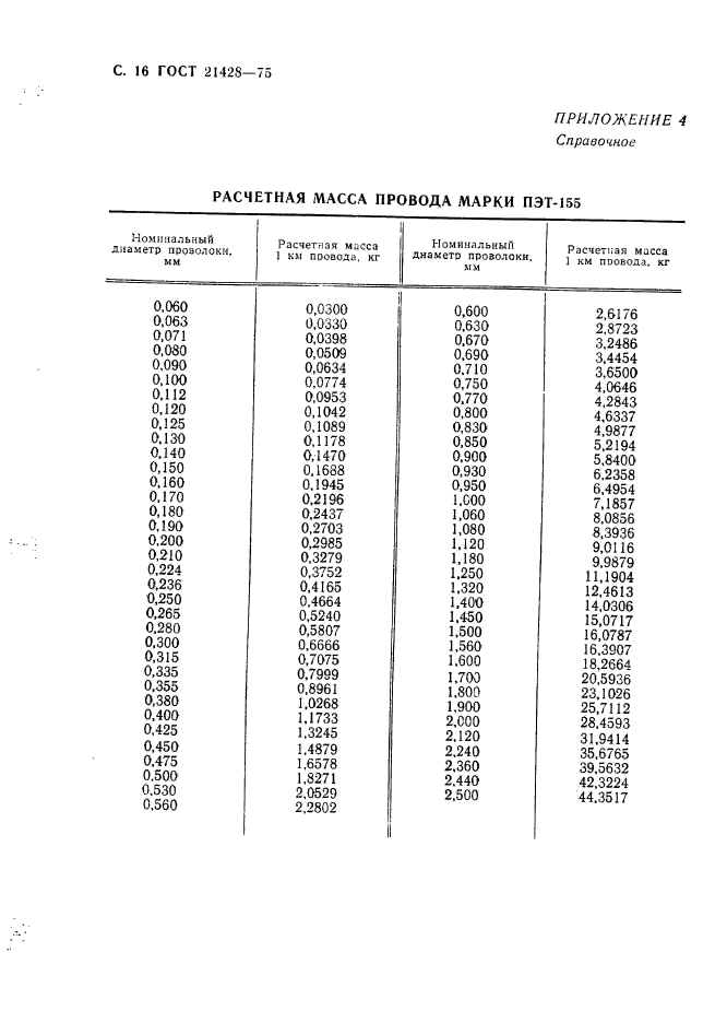 ГОСТ 21428-75