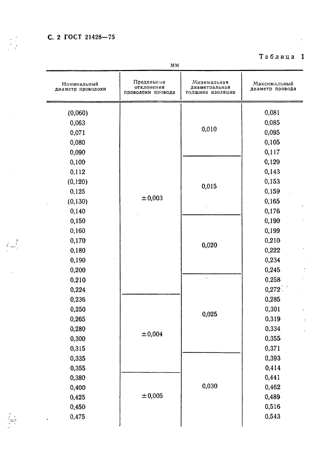 ГОСТ 21428-75