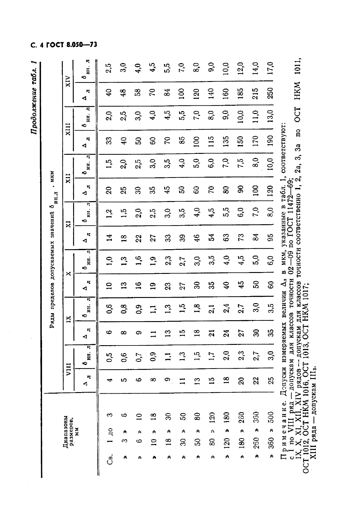 ГОСТ 8.050-73