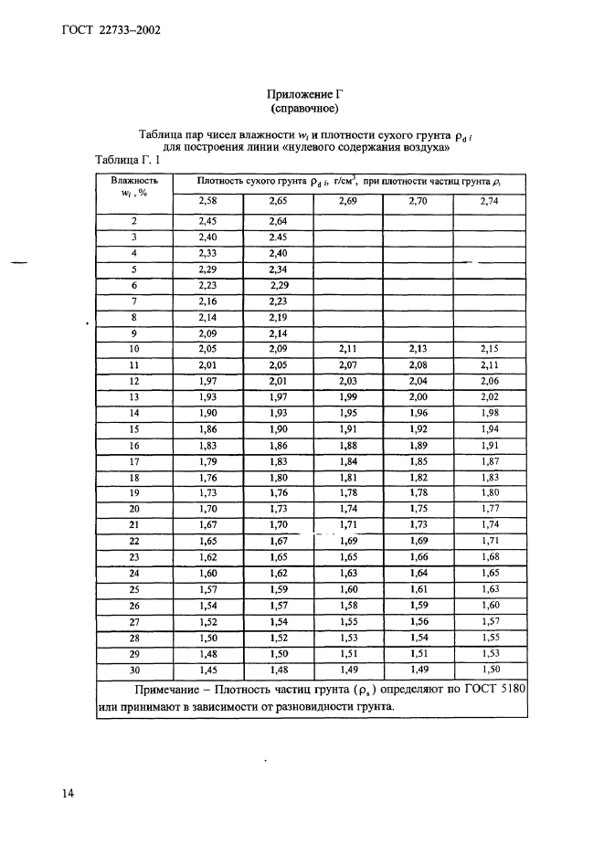 ГОСТ 22733-2002