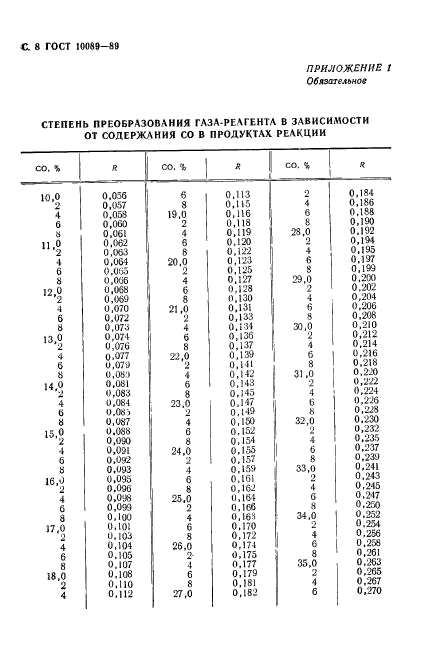 ГОСТ 10089-89