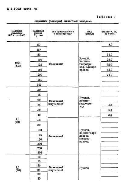 ГОСТ 22642-88