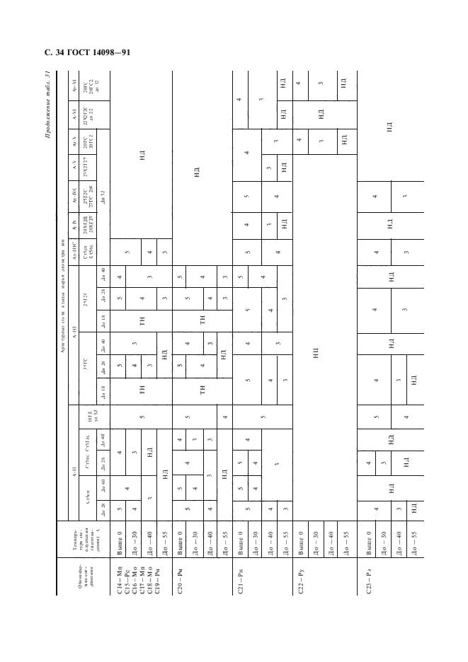 ГОСТ 14098-91