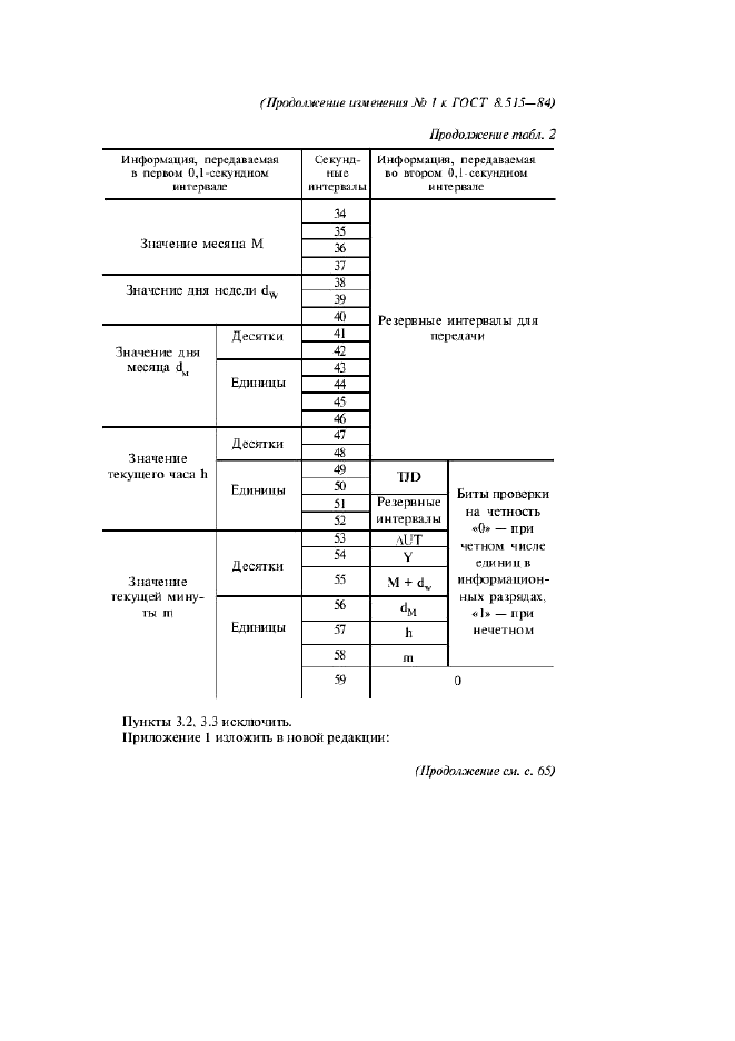 Изменение №1 к ГОСТ 8.515-84