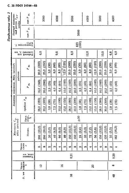 ГОСТ 21744-83