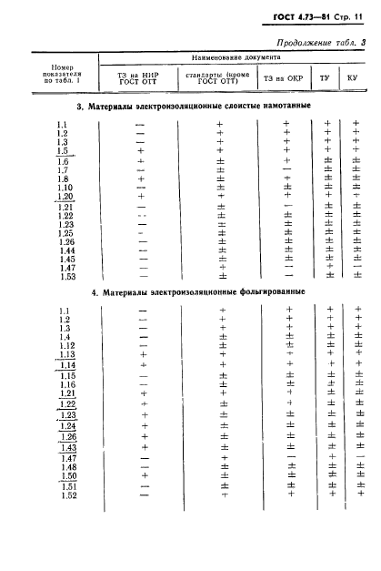 ГОСТ 4.73-81