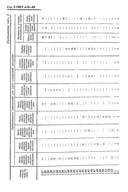 ГОСТ 4.73-81