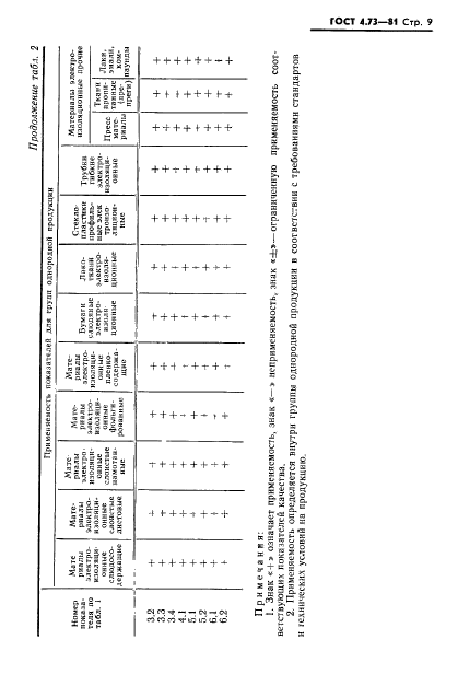 ГОСТ 4.73-81