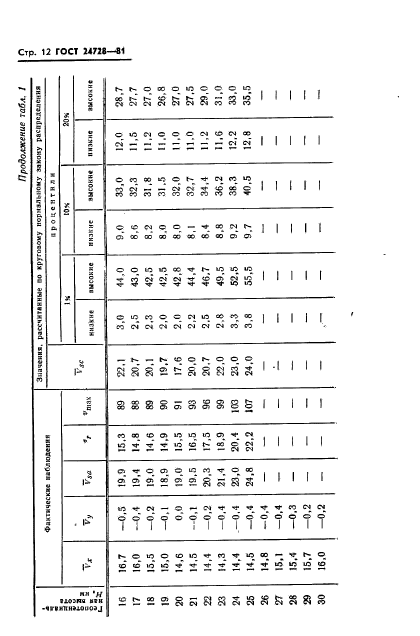 ГОСТ 24728-81