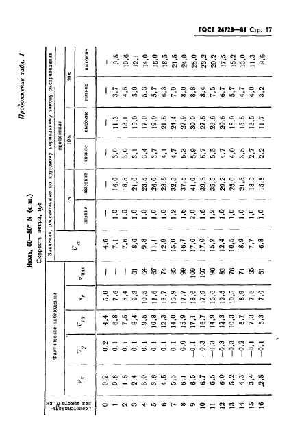 ГОСТ 24728-81