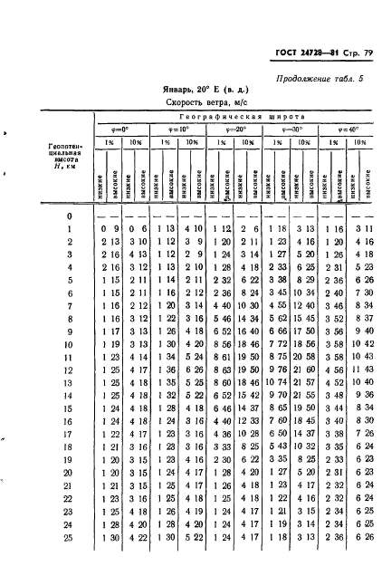 ГОСТ 24728-81