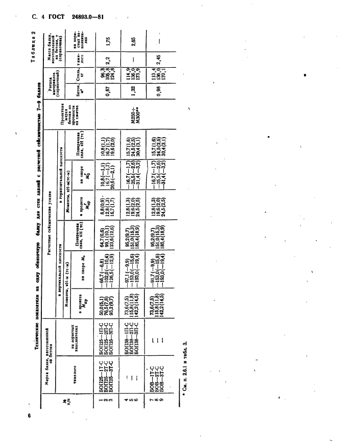 ГОСТ 24893.0-81