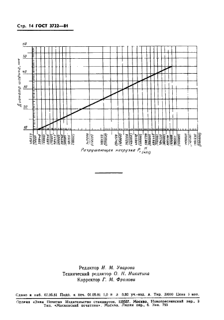 ГОСТ 3722-81