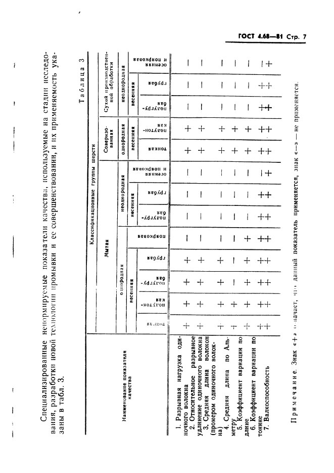 ГОСТ 4.68-81