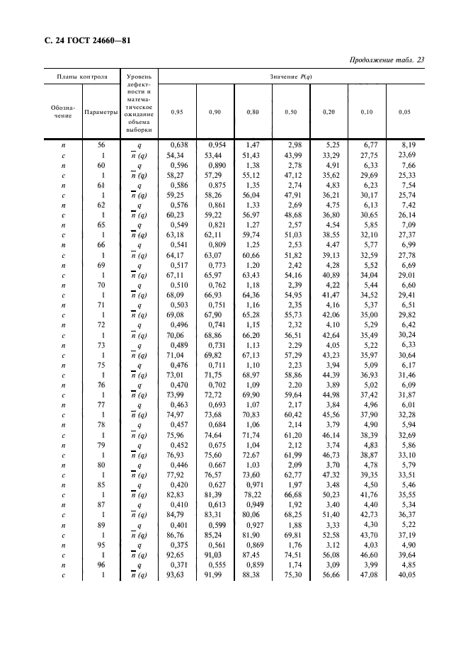 ГОСТ 24660-81