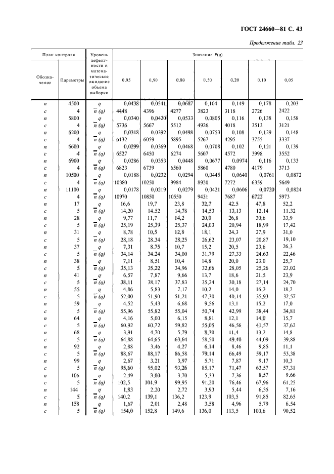 ГОСТ 24660-81