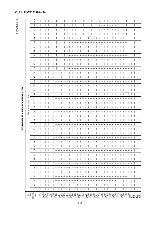 ГОСТ 21996-76