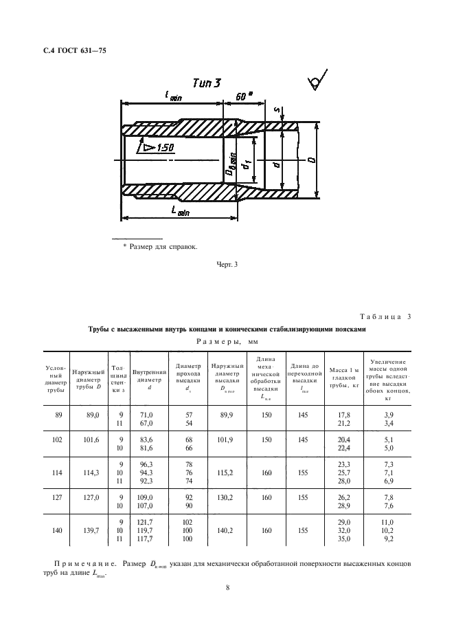 ГОСТ 631-75