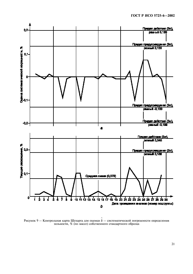 ГОСТ Р ИСО 5725-6-2002