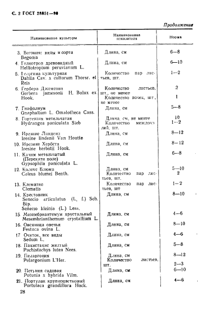 ГОСТ 28851-90