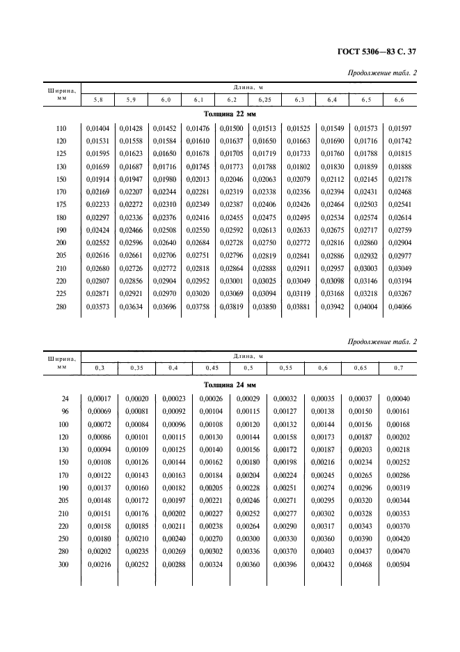 ГОСТ 5306-83