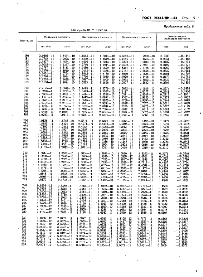 ГОСТ 25645.101-83