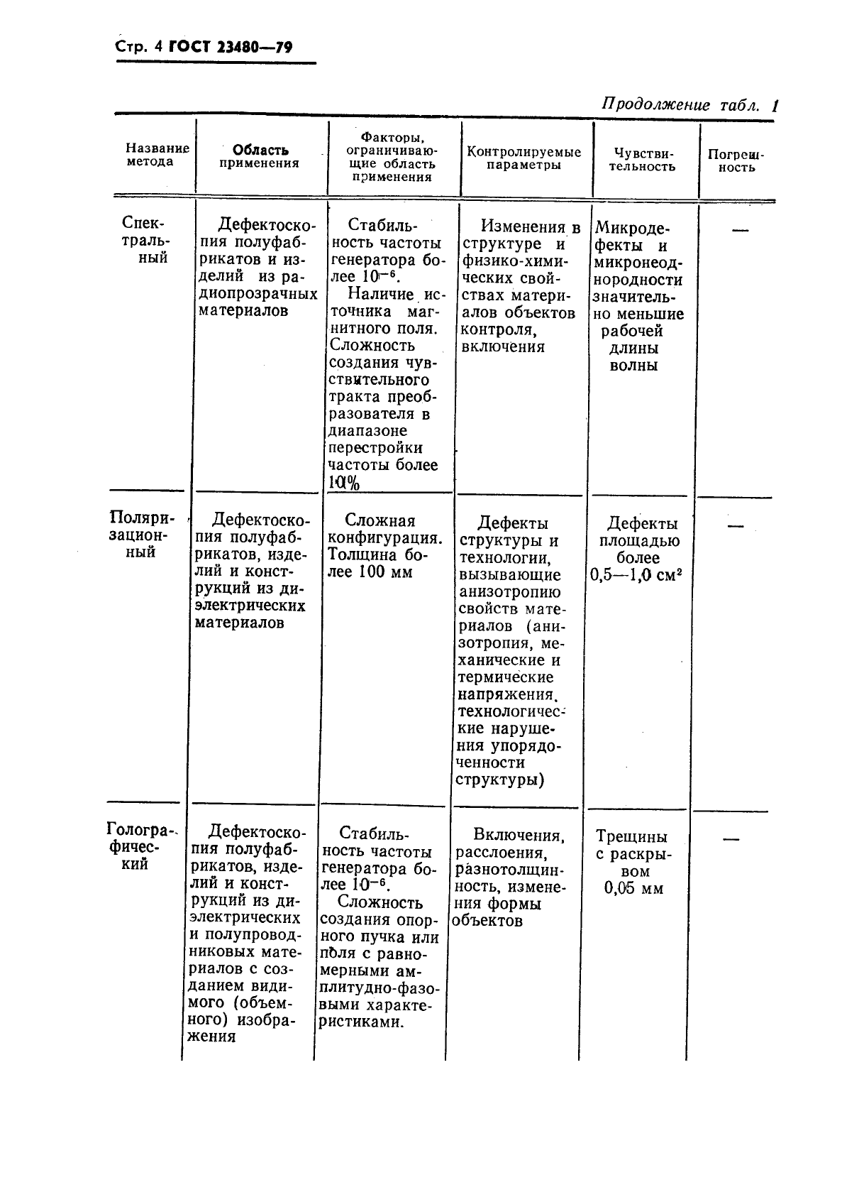 ГОСТ 23480-79