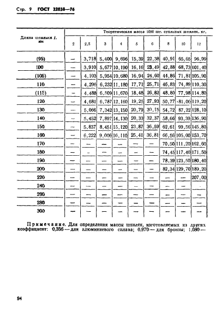 ГОСТ 22038-76