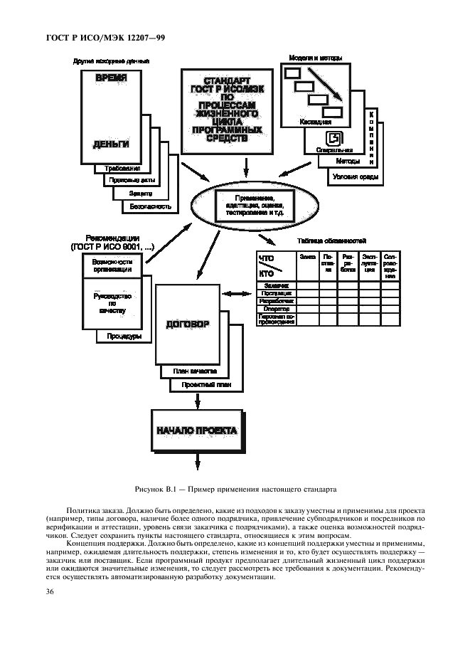ГОСТ Р ИСО/МЭК 12207-99