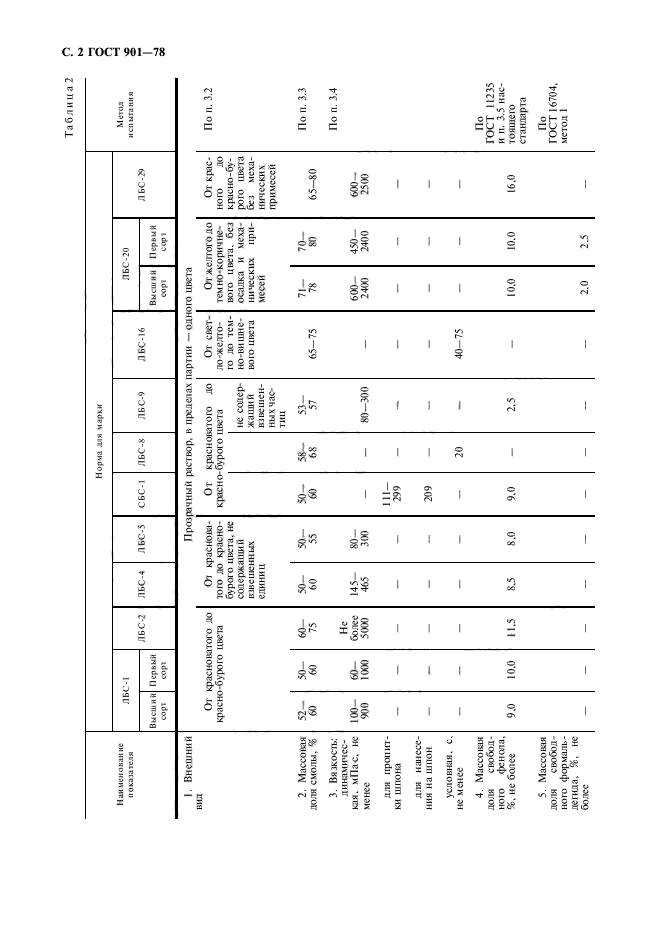 ГОСТ 901-78