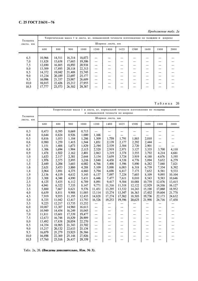 ГОСТ 21631-76