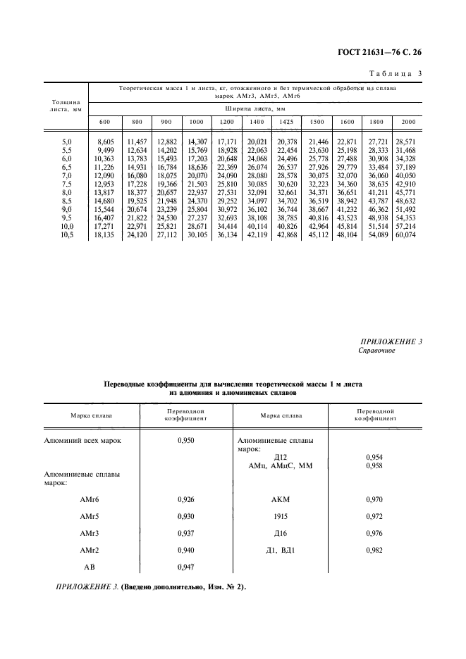 ГОСТ 21631-76