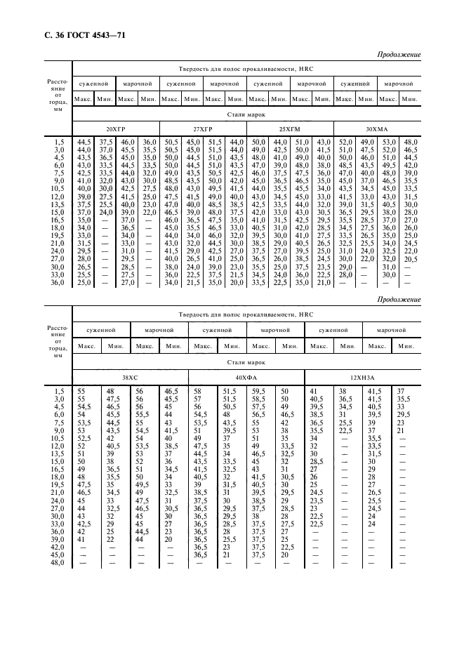 ГОСТ 4543-71