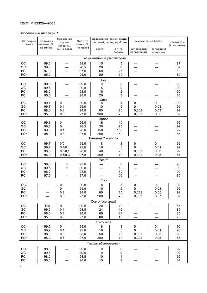 ГОСТ Р 52325-2005