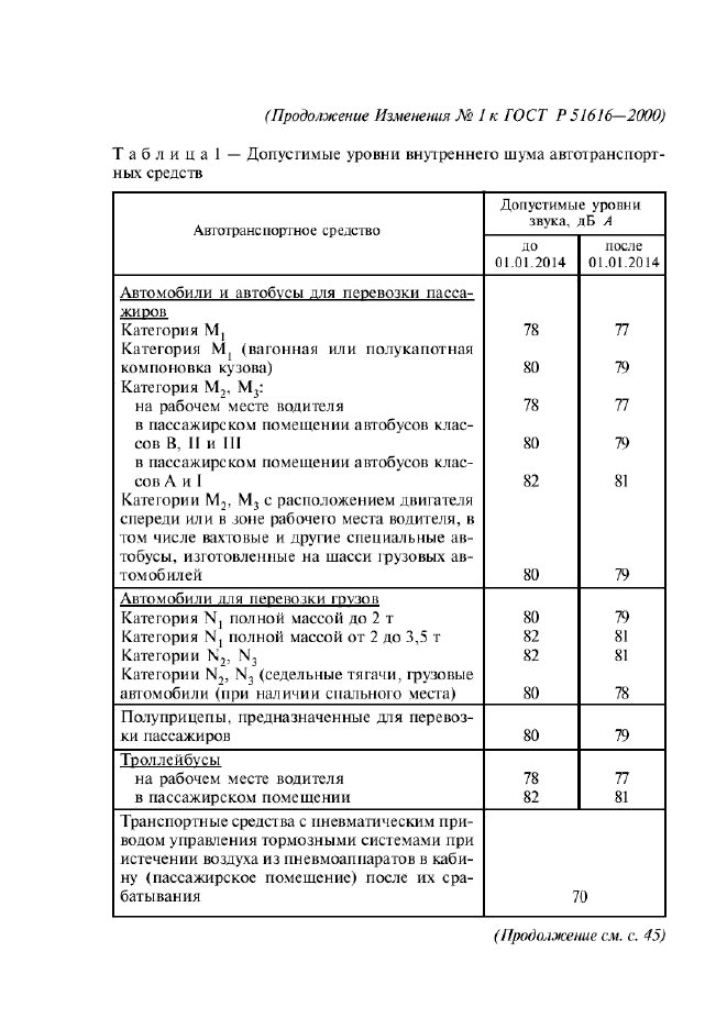 Изменение №1 к ГОСТ Р 51616-2000