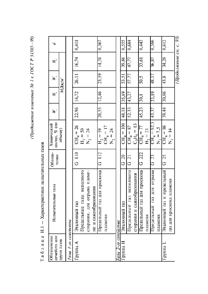 Изменение №1 к ГОСТ Р 51383-99