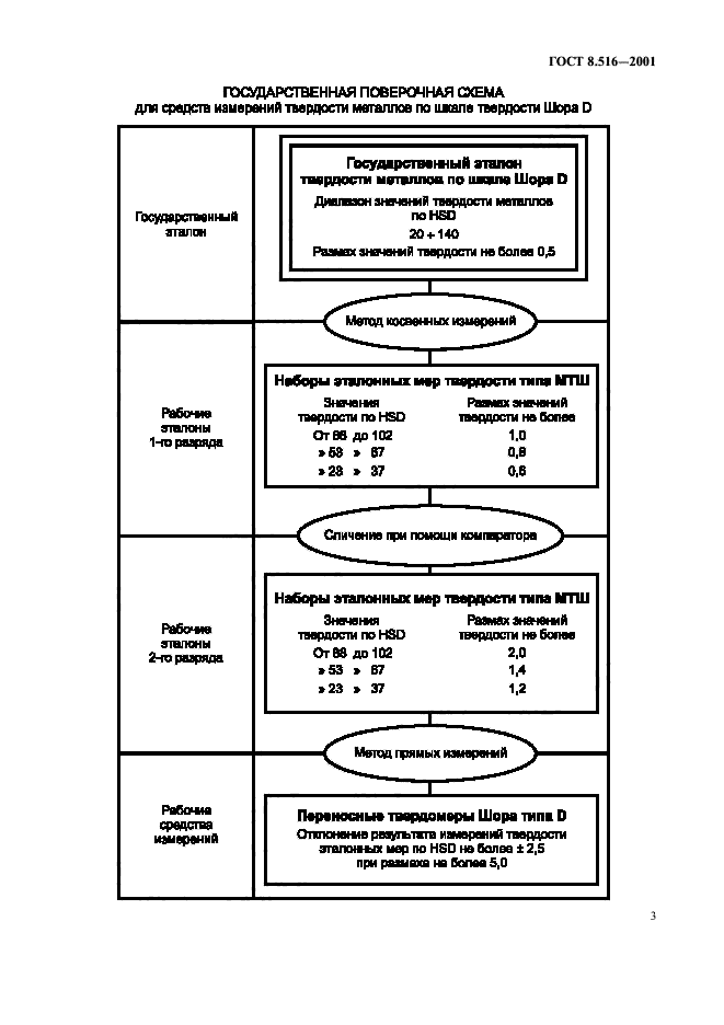 ГОСТ 8.516-2001