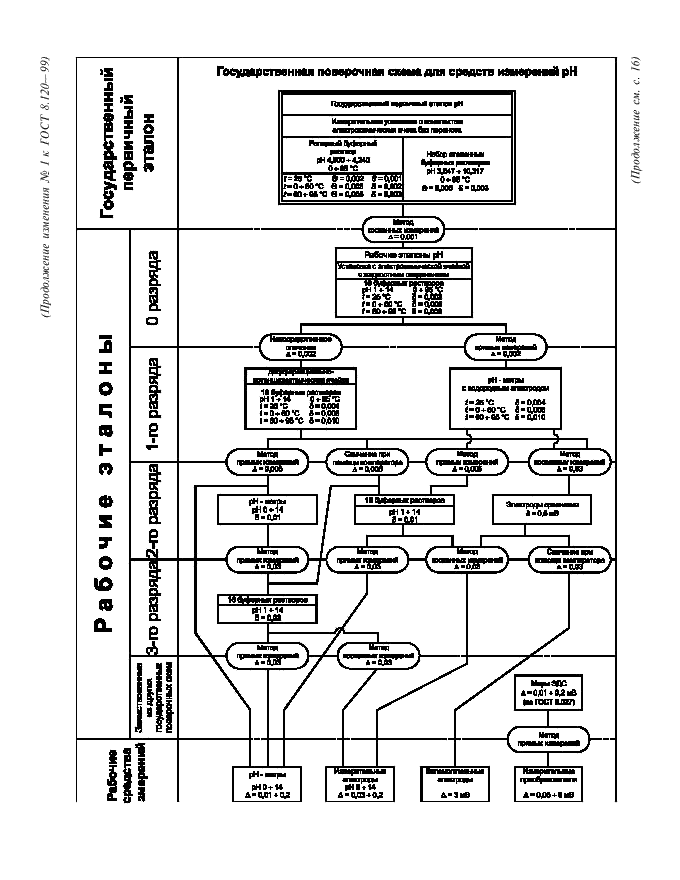 Изменение №1 к ГОСТ 8.120-99