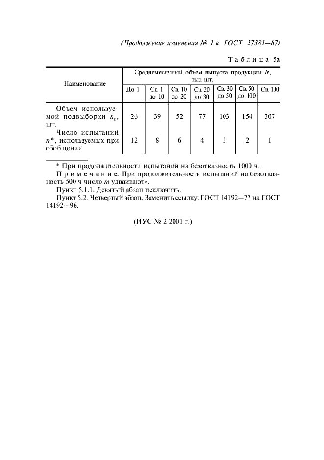 Изменение №1 к ГОСТ 27381-87