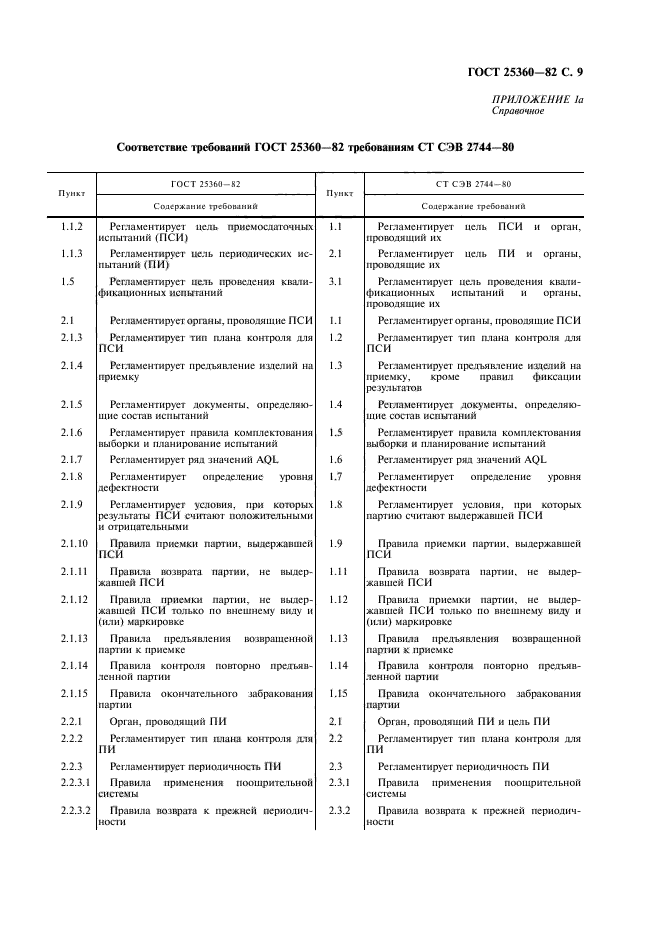 ГОСТ 25360-82