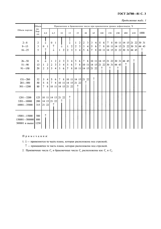 ГОСТ 24780-81