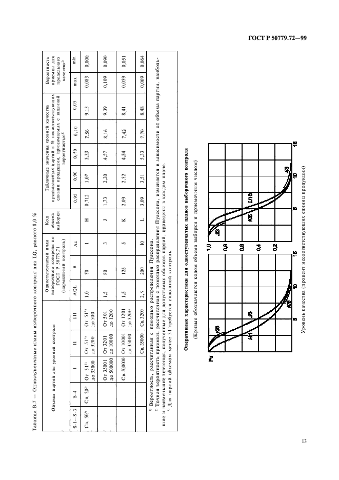 ГОСТ Р 50779.72-99